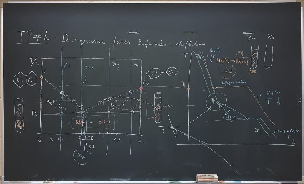 Aula sobre diagrama de fases de sistema binário (sólido-líquido)